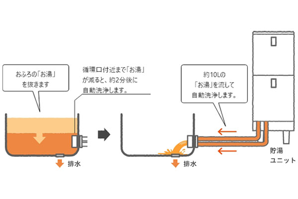 パナソニック HE-SU37LQMS 自動配管洗浄